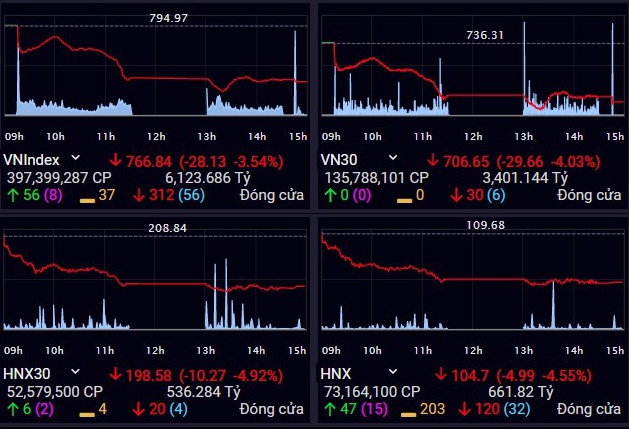 Nhà đầu tư xả hàng, chứng khoán Việt giảm sâu